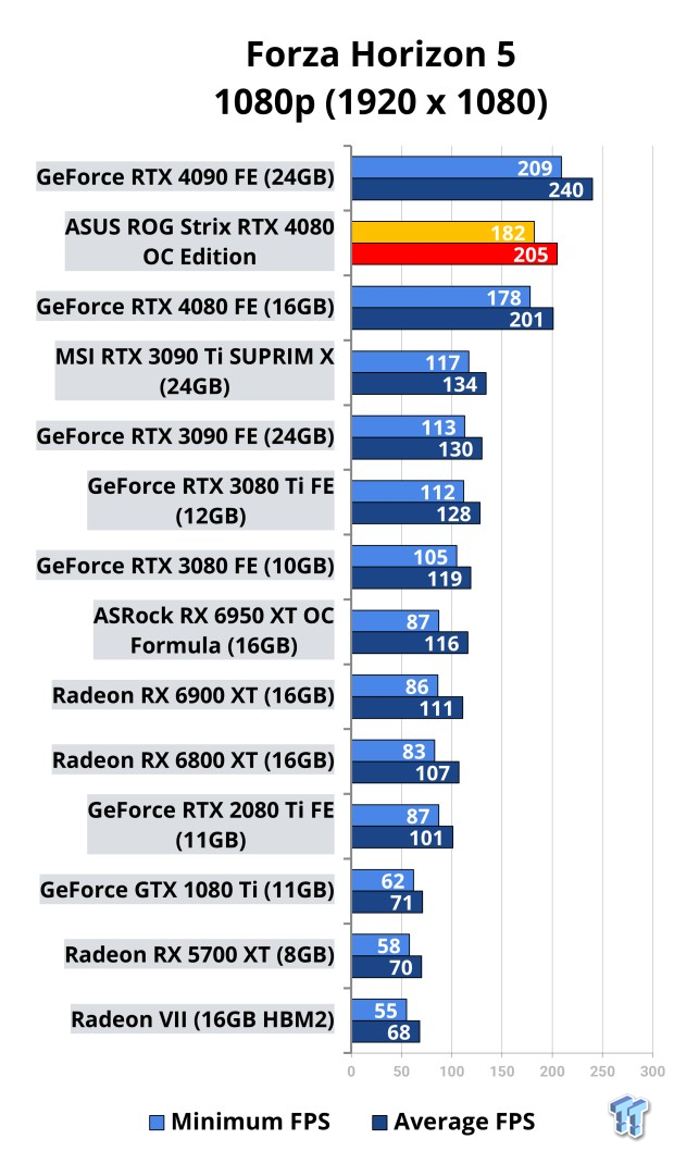 ASUS ROG Strix GeForce RTX 4080 OC Edition Review 114 ASUS ROG Strix GeForce RTX 4080 OC Edition Review 114