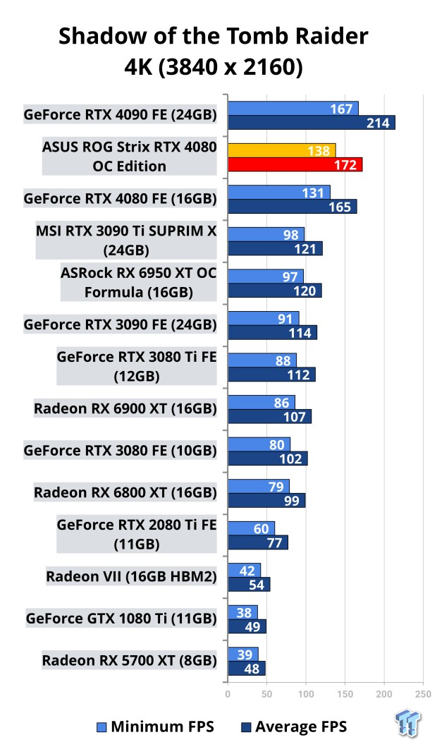 ASUS ROG Strix GeForce RTX 4080 OC Edition Review 115 ASUS ROG Strix GeForce RTX 4080 OC Edition Review 115
