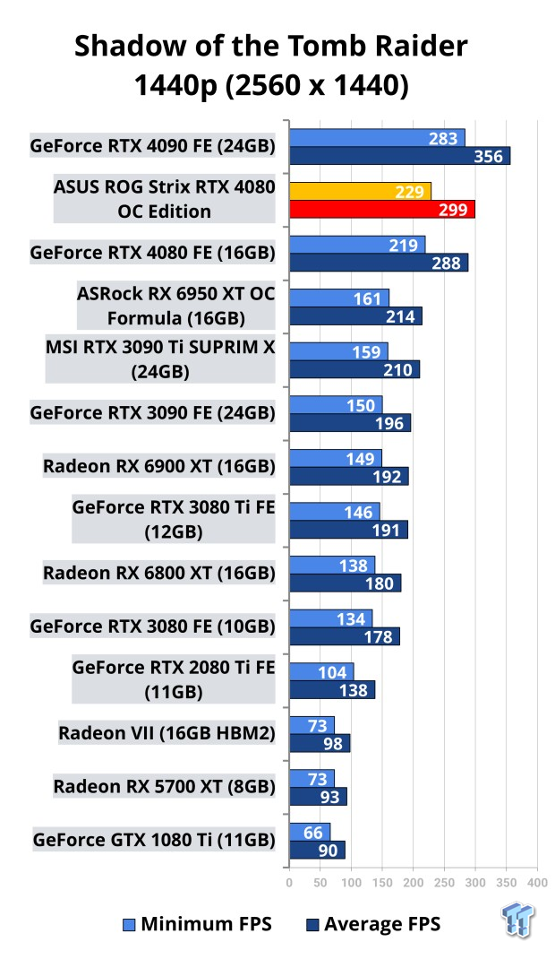 ASUS ROG Strix GeForce RTX 4080 OC Edition Review 116 ASUS ROG Strix GeForce RTX 4080 OC Edition Review 116