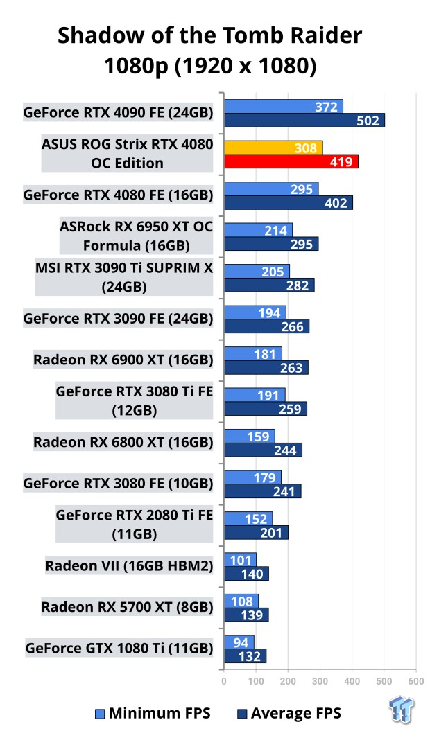 ASUS ROG Strix GeForce RTX 4080 OC Edition Review 117 ASUS ROG Strix GeForce RTX 4080 OC Edition Review 117