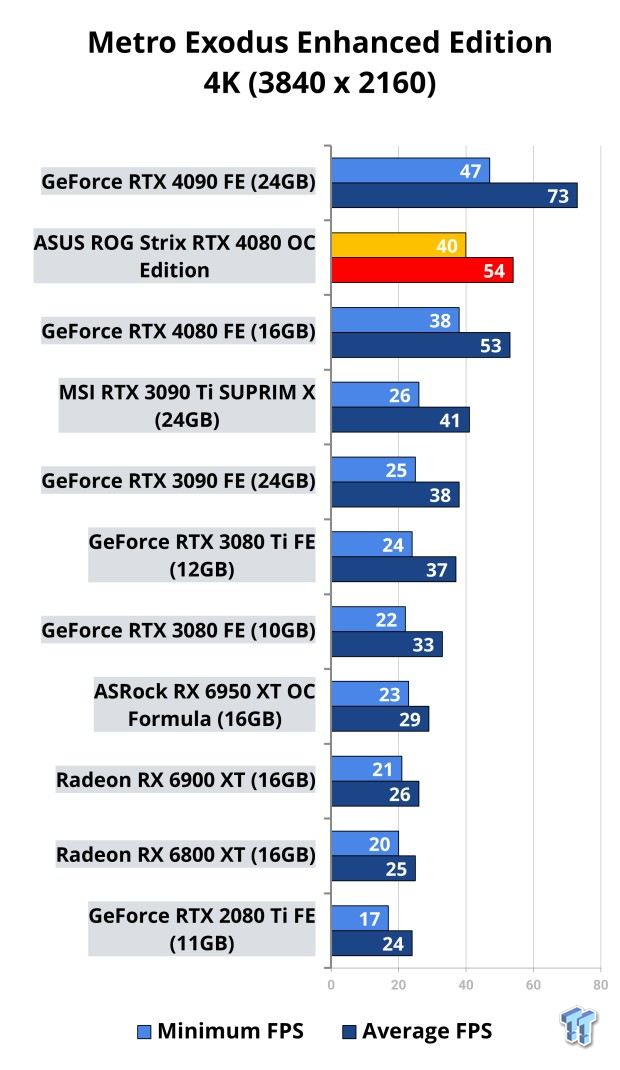 ASUS ROG Strix GeForce RTX 4080 OC Edition Review 118 ASUS ROG Strix GeForce RTX 4080 OC Edition Review 118