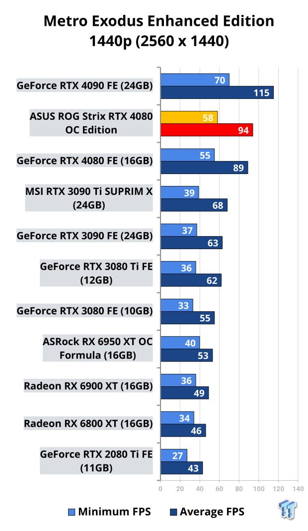 ASUS ROG Strix GeForce RTX 4080 OC Edition Review 119 ASUS ROG Strix GeForce RTX 4080 OC Edition Review 119