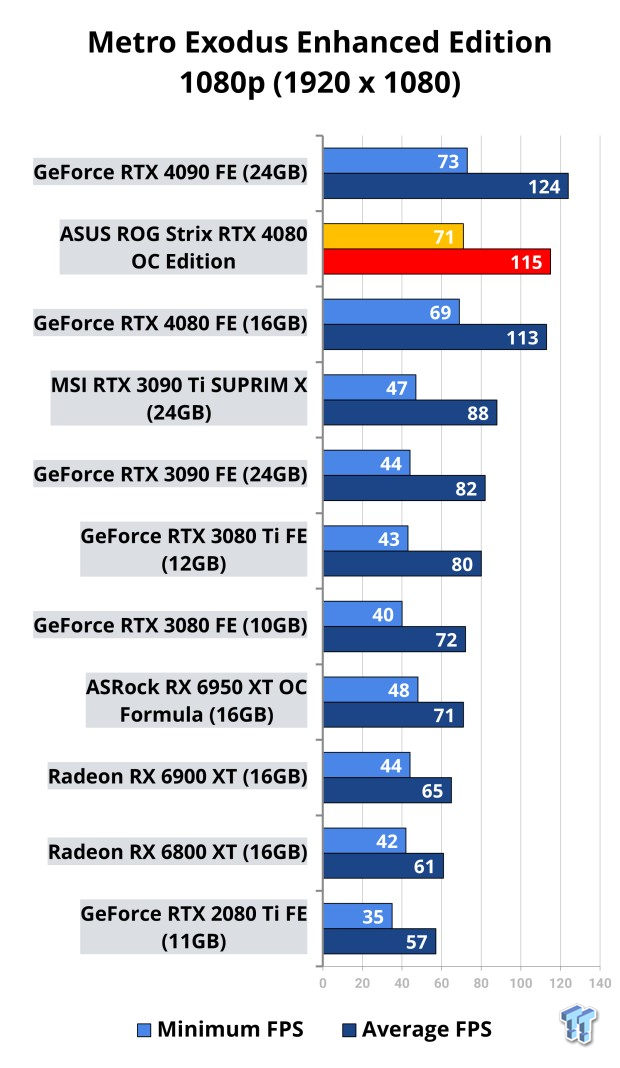 ASUS ROG Strix GeForce RTX 4080 OC Edition Review 120 ASUS ROG Strix GeForce RTX 4080 OC Edition Review 120