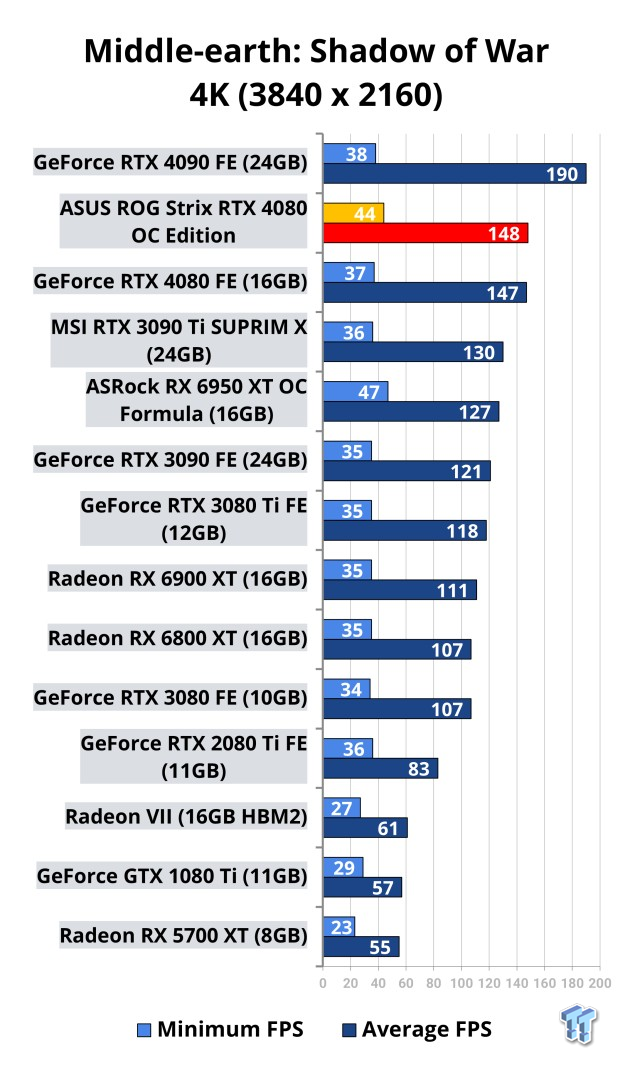 ASUS ROG Strix GeForce RTX 4080 OC Edition Review 121 ASUS ROG Strix GeForce RTX 4080 OC Edition Review 121