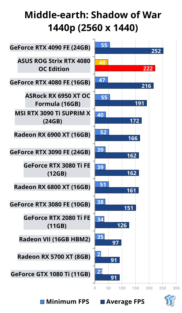 ASUS ROG Strix GeForce RTX 4080 OC Edition Review 122 ASUS ROG Strix GeForce RTX 4080 OC Edition Review 122