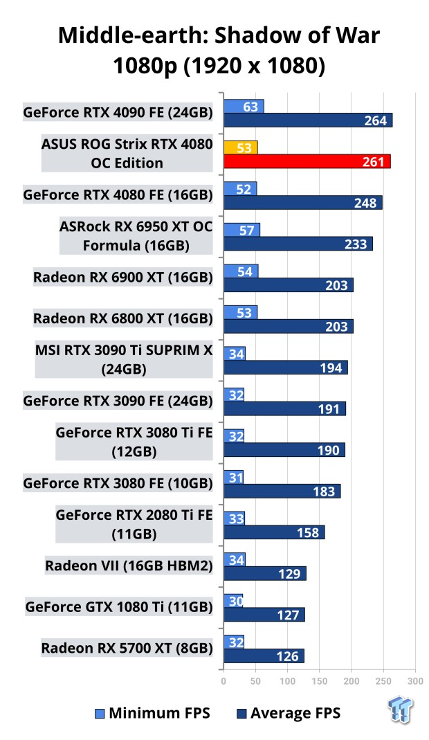 ASUS ROG Strix GeForce RTX 4080 OC Edition Review 123 ASUS ROG Strix GeForce RTX 4080 OC Edition Review 123