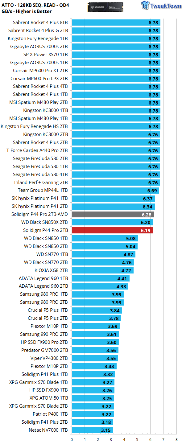 Solidigm P44 Pro 2TB SSD Review - Performance to Value Leader