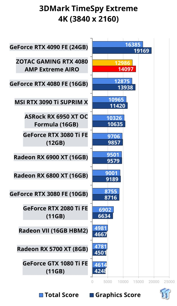ZOTAC GAMING GeForce RTX 4080 AMP Extreme AIRO Review 101 ZOTAC GAMING GeForce RTX 4080 AMP Extreme AIRO Review 101