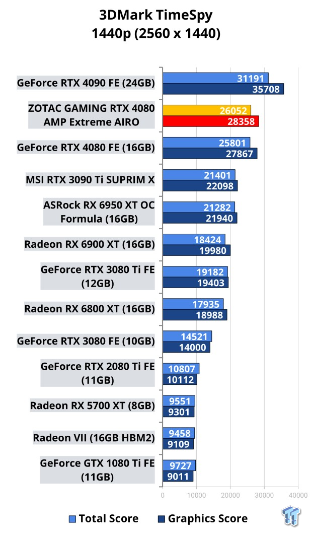 ZOTAC GAMING GeForce RTX 4080 AMP Extreme AIRO Review 102 ZOTAC GAMING GeForce RTX 4080 AMP Extreme AIRO Review 102