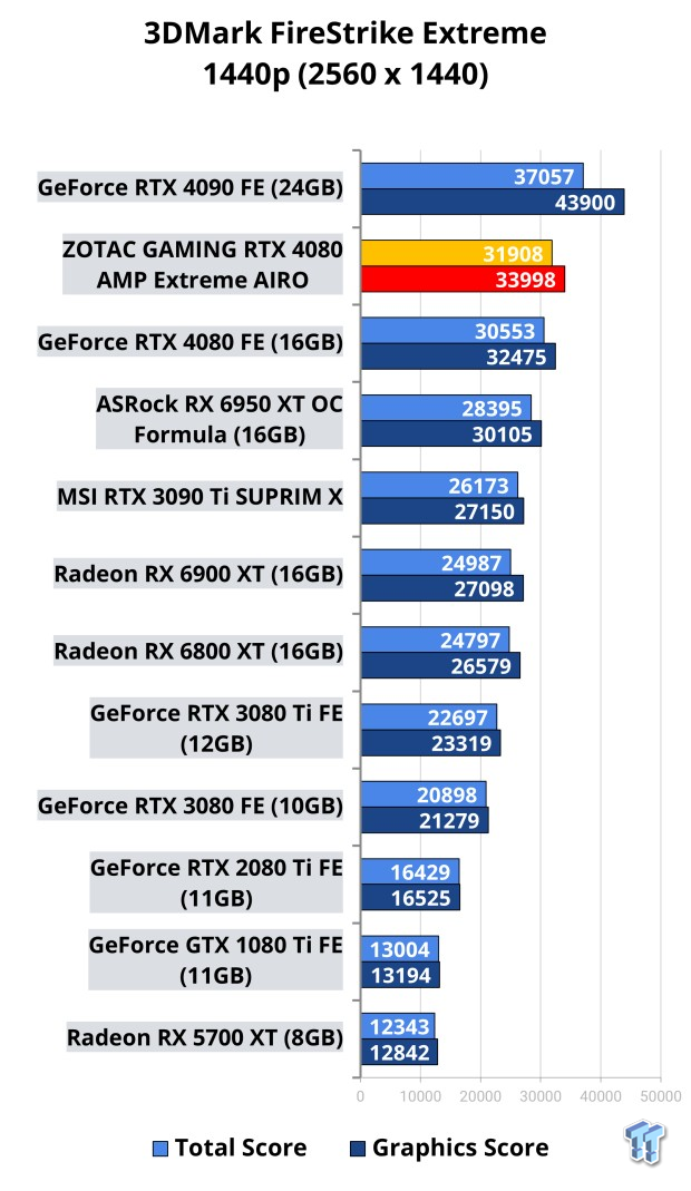 ZOTAC GAMING GeForce RTX 4080 AMP Extreme AIRO Review 104 ZOTAC GAMING GeForce RTX 4080 AMP Extreme AIRO Review 104