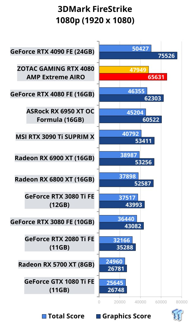 ZOTAC GAMING GeForce RTX 4080 AMP Extreme AIRO Review 105 ZOTAC GAMING GeForce RTX 4080 AMP Extreme AIRO Review 105