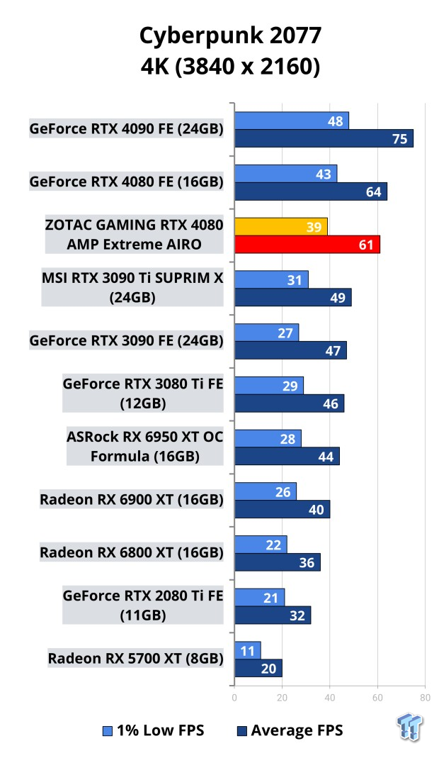 ZOTAC GAMING GeForce RTX 4080 AMP Extreme AIRO Review 109 ZOTAC GAMING GeForce RTX 4080 AMP Extreme AIRO Review 109