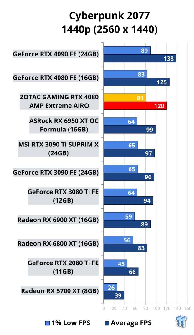 ZOTAC GAMING GeForce RTX 4080 AMP Extreme AIRO Review 110 ZOTAC GAMING GeForce RTX 4080 AMP Extreme AIRO Review 110