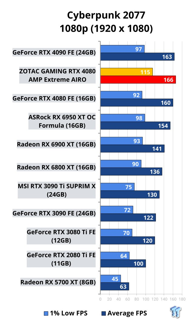 ZOTAC GAMING GeForce RTX 4080 AMP Extreme AIRO Review 111 ZOTAC GAMING GeForce RTX 4080 AMP Extreme AIRO Review 111