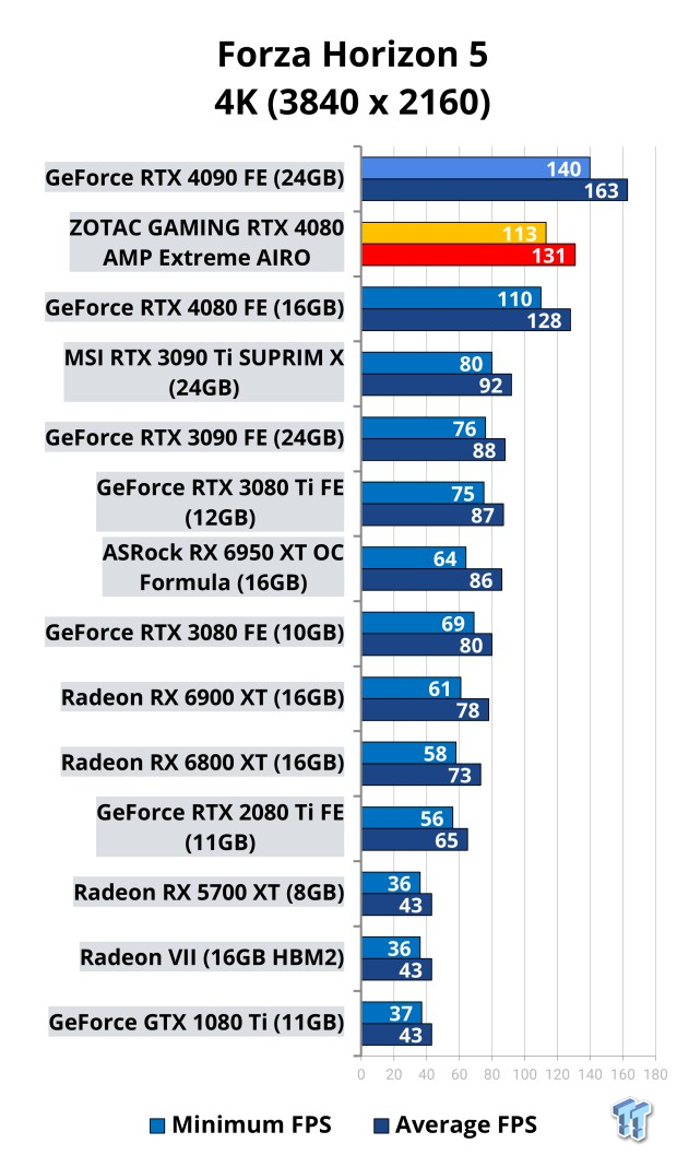 ZOTAC GAMING GeForce RTX 4080 AMP Extreme AIRO Review 112 ZOTAC GAMING GeForce RTX 4080 AMP Extreme AIRO Review 112
