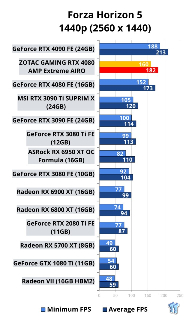 ZOTAC GAMING GeForce RTX 4080 AMP Extreme AIRO Review 113 ZOTAC GAMING GeForce RTX 4080 AMP Extreme AIRO Review 113