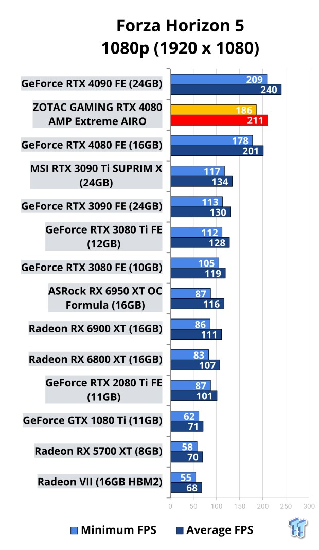 ZOTAC GAMING GeForce RTX 4080 AMP Extreme AIRO Review 114 ZOTAC GAMING GeForce RTX 4080 AMP Extreme AIRO Review 114