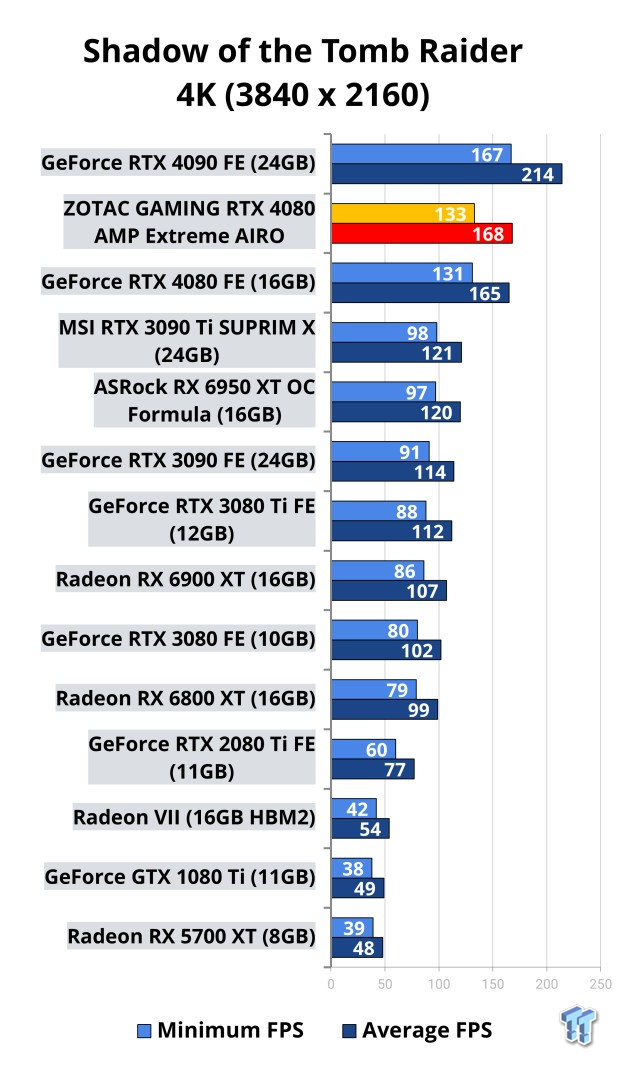 ZOTAC GAMING GeForce RTX 4080 AMP Extreme AIRO Review 115 ZOTAC GAMING GeForce RTX 4080 AMP Extreme AIRO Review 115