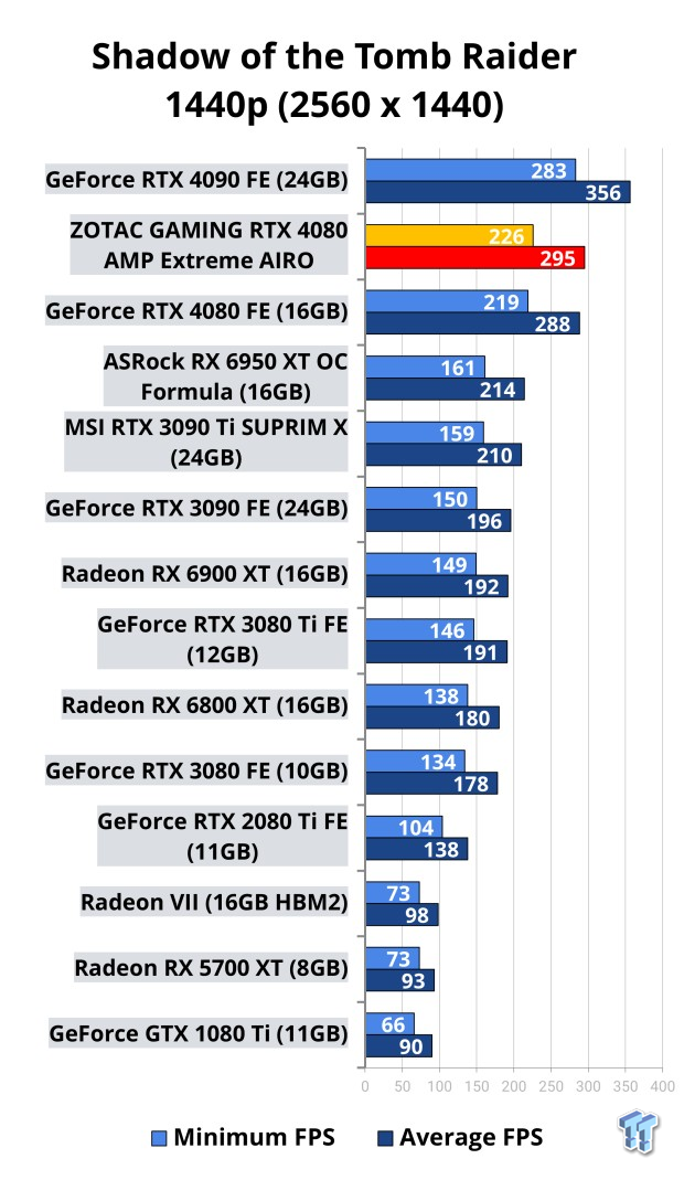 ZOTAC GAMING GeForce RTX 4080 AMP Extreme AIRO Review 116 ZOTAC GAMING GeForce RTX 4080 AMP Extreme AIRO Review 116