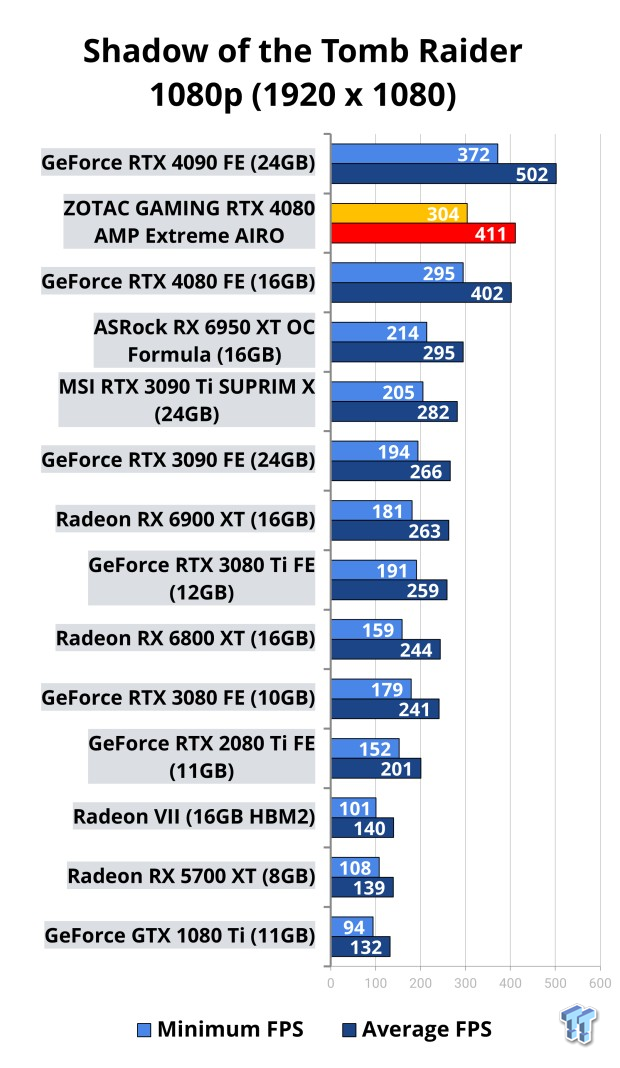 ZOTAC GAMING GeForce RTX 4080 AMP Extreme AIRO Review 117 ZOTAC GAMING GeForce RTX 4080 AMP Extreme AIRO Review 117