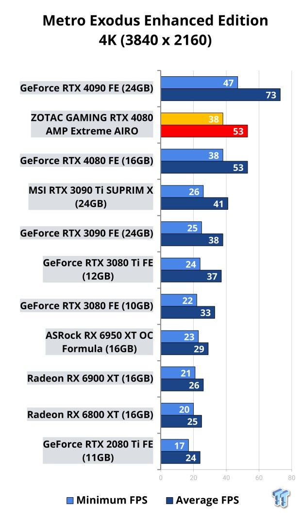 ZOTAC GAMING GeForce RTX 4080 AMP Extreme AIRO Review 118 ZOTAC GAMING GeForce RTX 4080 AMP Extreme AIRO Review 118