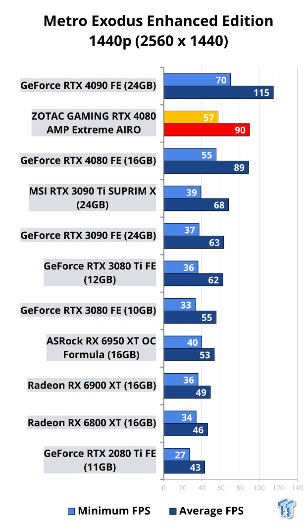 ZOTAC GAMING GeForce RTX 4080 AMP Extreme AIRO Review 119 ZOTAC GAMING GeForce RTX 4080 AMP Extreme AIRO Review 119