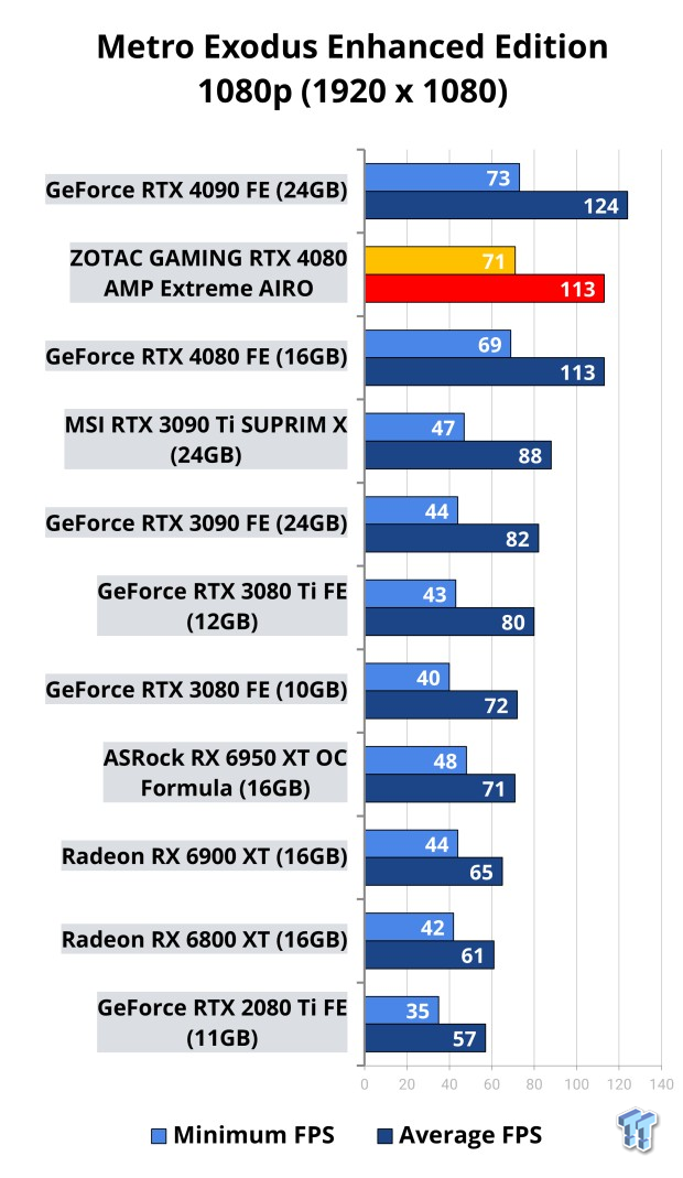 ZOTAC GAMING GeForce RTX 4080 AMP Extreme AIRO Review 120 ZOTAC GAMING GeForce RTX 4080 AMP Extreme AIRO Review 120