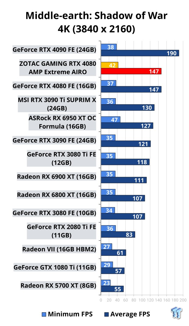 ZOTAC GAMING GeForce RTX 4080 AMP Extreme AIRO Review 121 ZOTAC GAMING GeForce RTX 4080 AMP Extreme AIRO Review 121