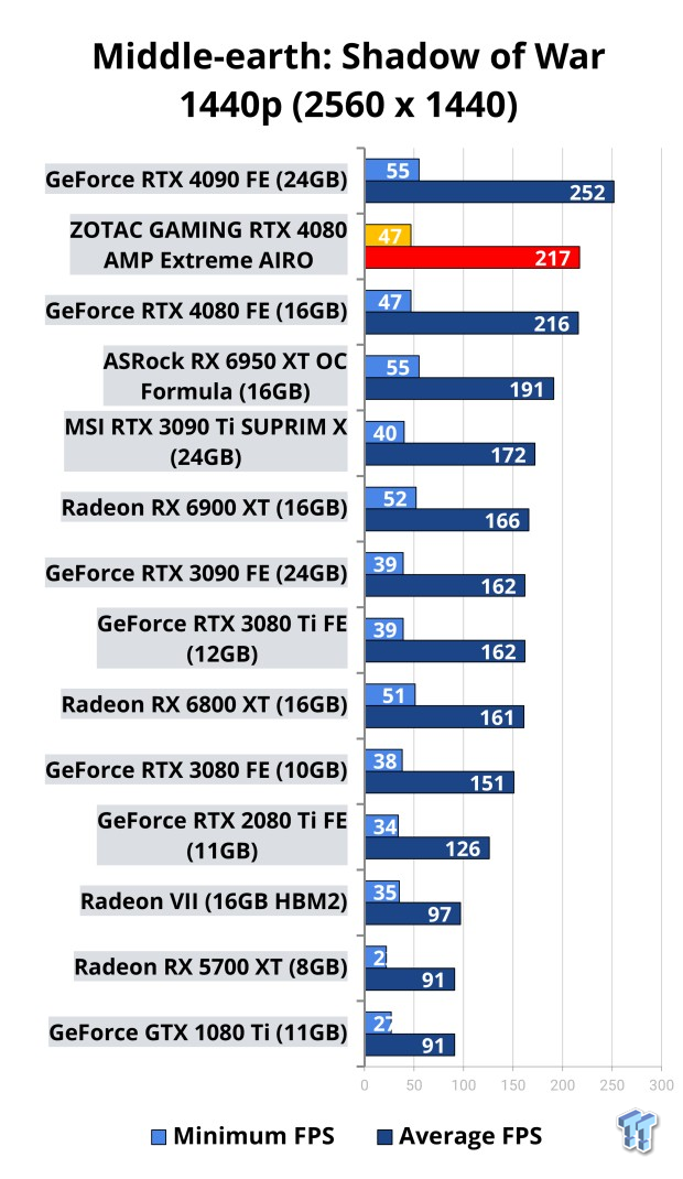 ZOTAC GAMING GeForce RTX 4080 AMP Extreme AIRO Review 122 ZOTAC GAMING GeForce RTX 4080 AMP Extreme AIRO Review 122