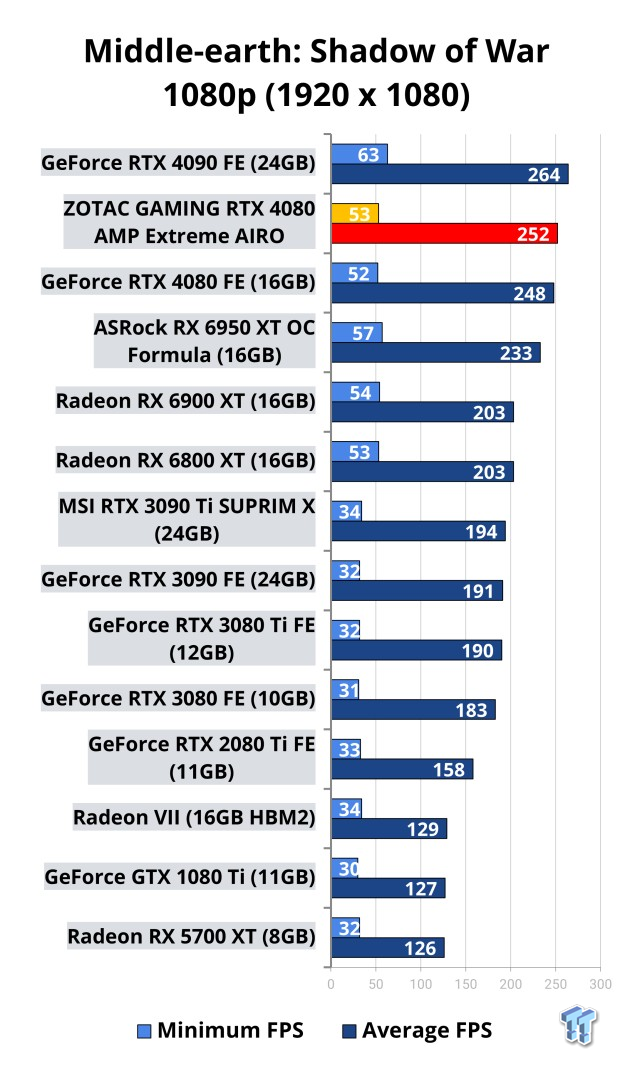 ZOTAC GAMING GeForce RTX 4080 AMP Extreme AIRO Review 123 ZOTAC GAMING GeForce RTX 4080 AMP Extreme AIRO Review 123