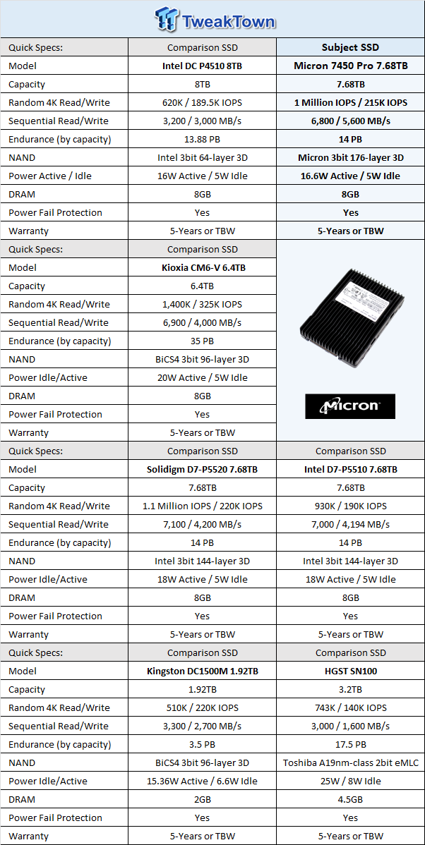 Micron 7450 Pro 7.68TB Enterprise SSD Review - Double Density 01