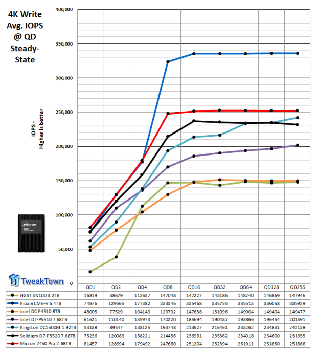 Micron 7450 Pro 7.68TB Enterprise SSD Review - Double Density 05
