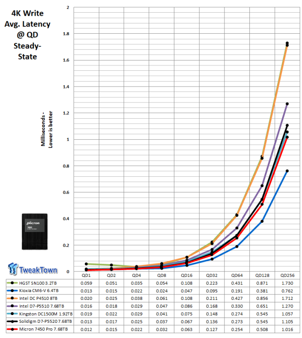 Micron 7450 Pro 7.68TB Enterprise SSD Review - Double Density 06