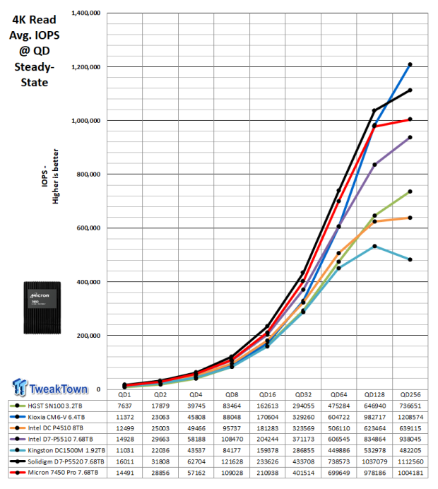 Micron 7450 Pro 7.68TB Enterprise SSD Review - Double Density 07