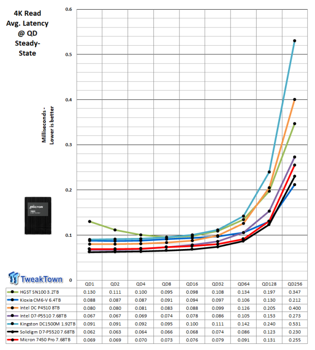 Micron 7450 Pro 7.68TB Enterprise SSD Review - Double Density 08