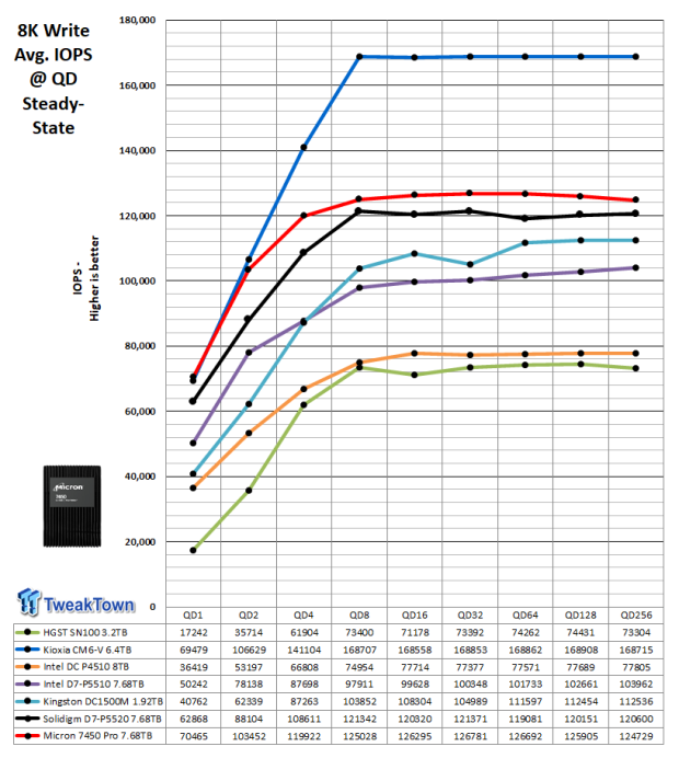 Micron 7450 Pro 7.68TB Enterprise SSD Review - Double Density 10