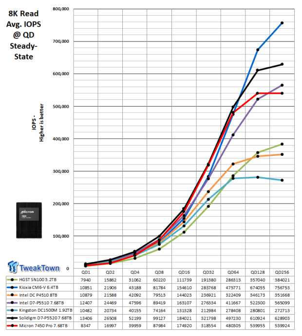 Micron 7450 Pro 7.68TB Enterprise SSD Review - Double Density 12