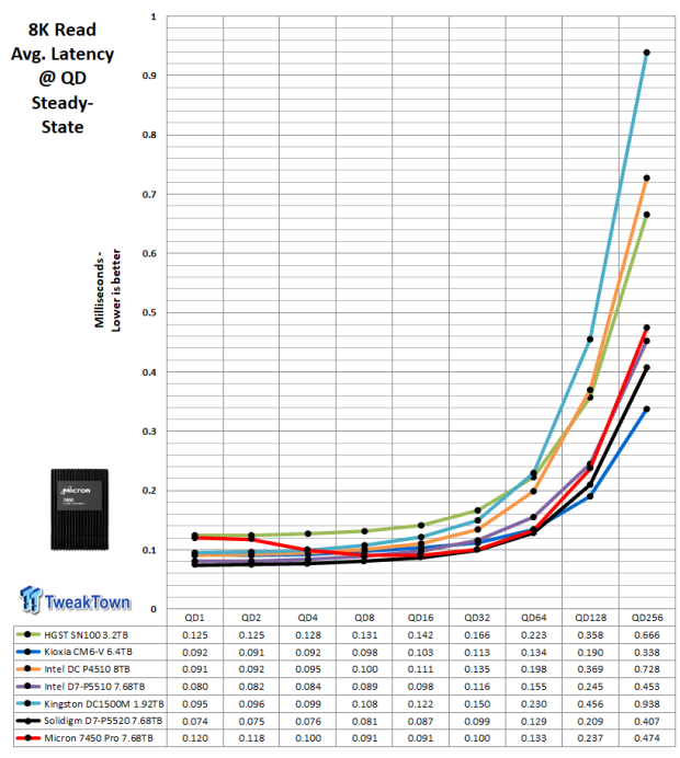 Micron 7450 Pro 7.68TB Enterprise SSD Review - Double Density 13