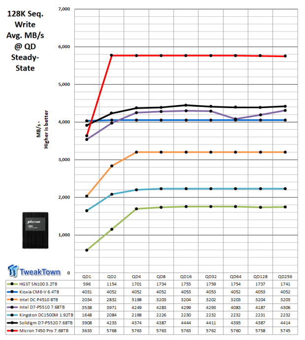 Micron 7450 Pro 7.68TB Enterprise SSD Review - Double Density 15