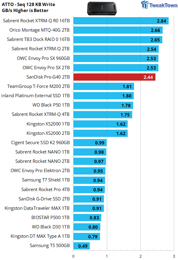 2TB Performance Results - SanDisk Pro-G40 SSD Review: Rugged Thunderbolt on  the Go (Updated) - Page 2