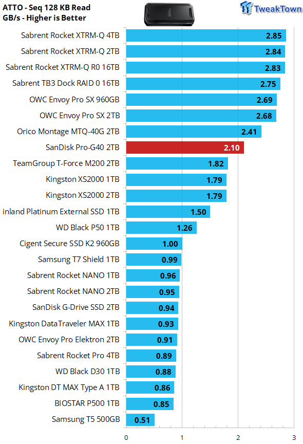 SanDisk Professional PRO-G40 2TB SSD Review - Professional