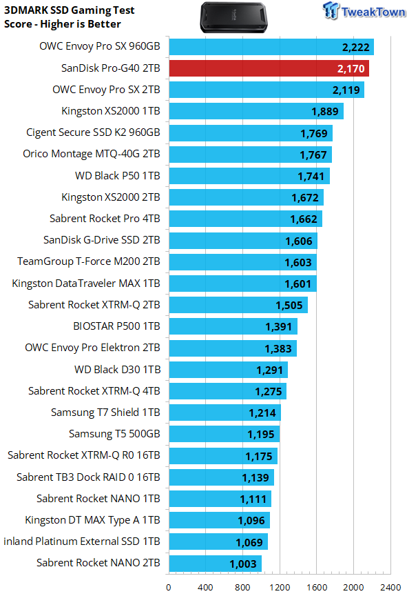 SanDisk Professional PRO-G40 2TB SSD Review - Professional