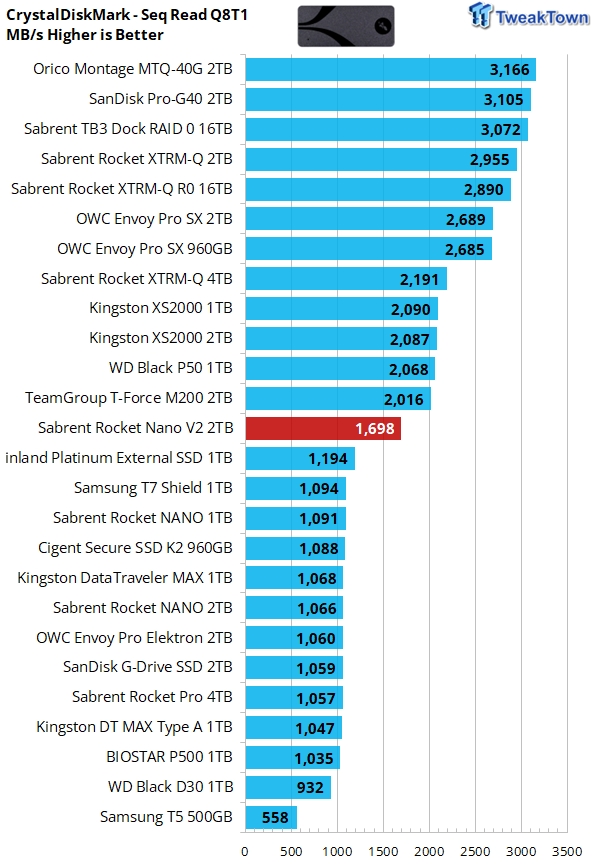 Sabrent Rocket Nano v2 2 TB Review