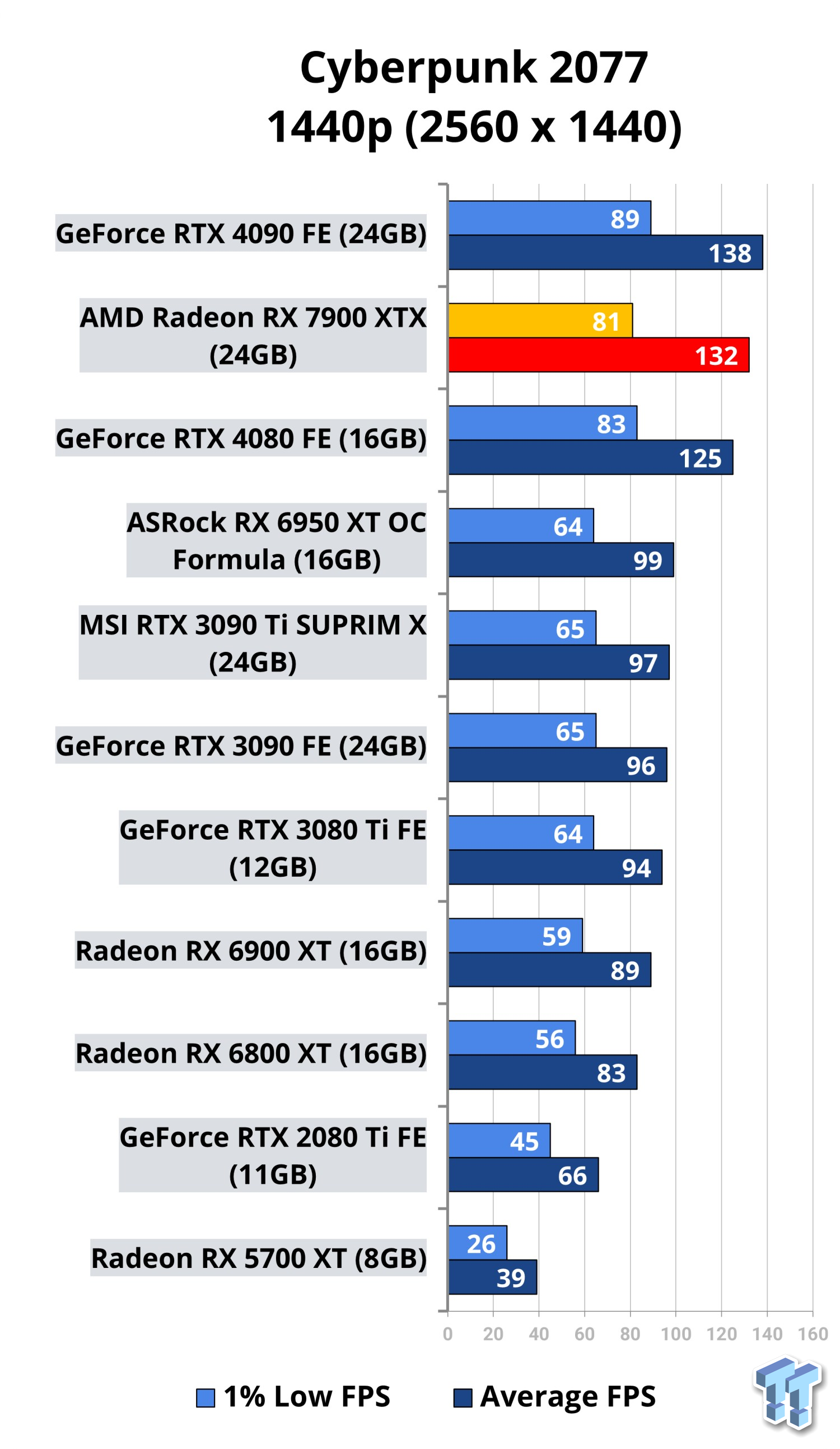 AMD Radeon RX 7900 XT Review - Power Consumption