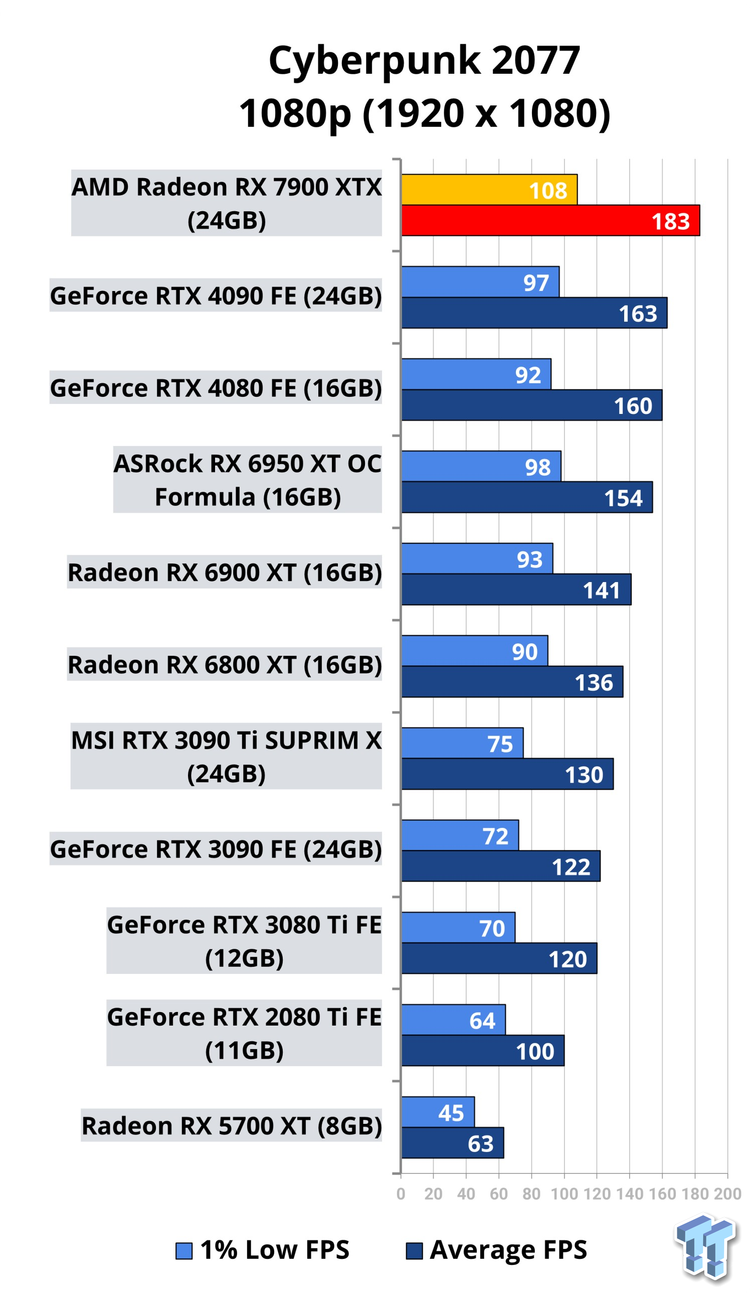 AMD Radeon RX 7900 XTX GPU Review - CGMagazine