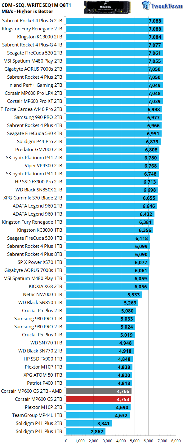 Corsair MP600 GS 2 TB Review