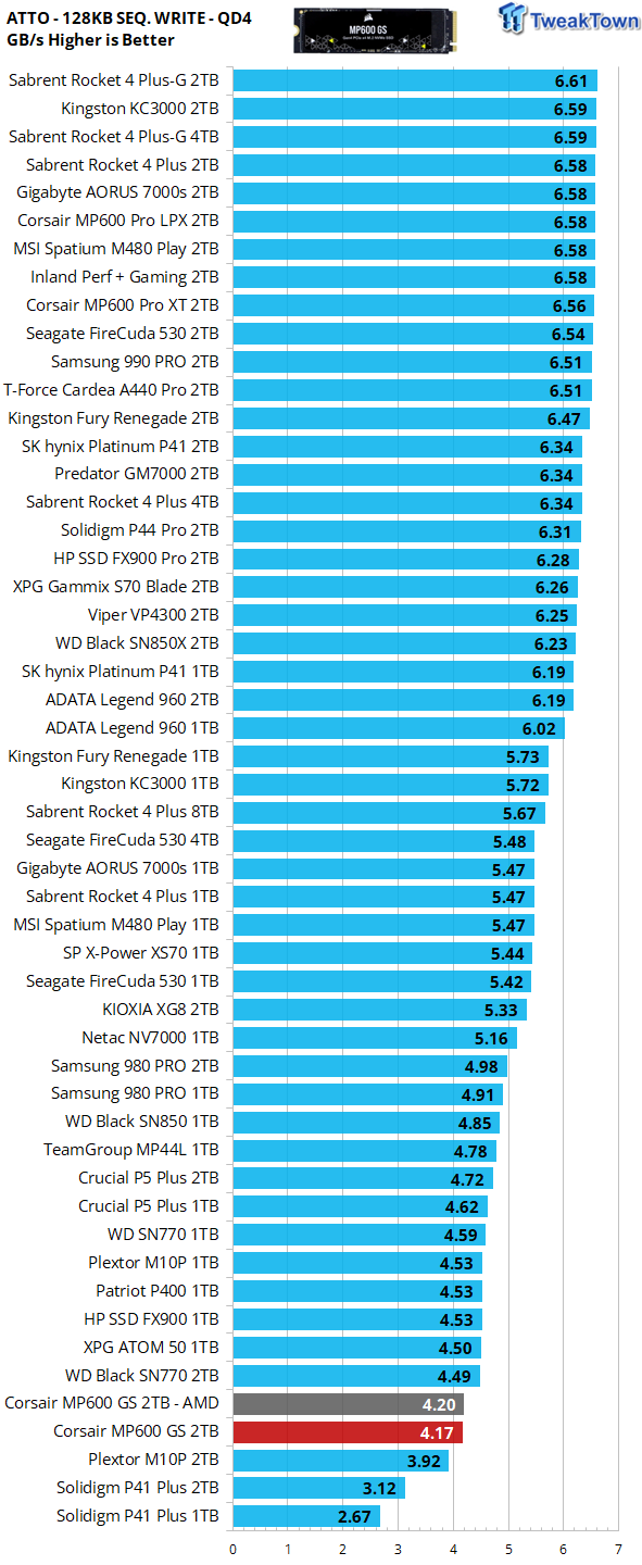 Corsair Force Series MP600 GS review - Corsair's new mid-range SSD