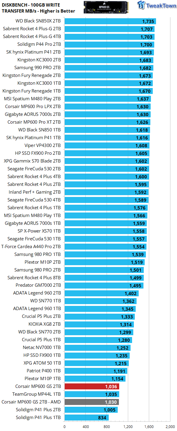 Corsair MP600 GS SSD Review - Micron B47R Premium Flash in a 2TB DRAMless  SSD