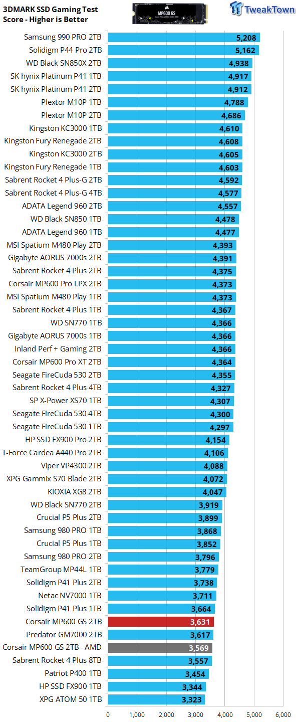 Corsair MP600 GS SSD Review: Middling, but Capable