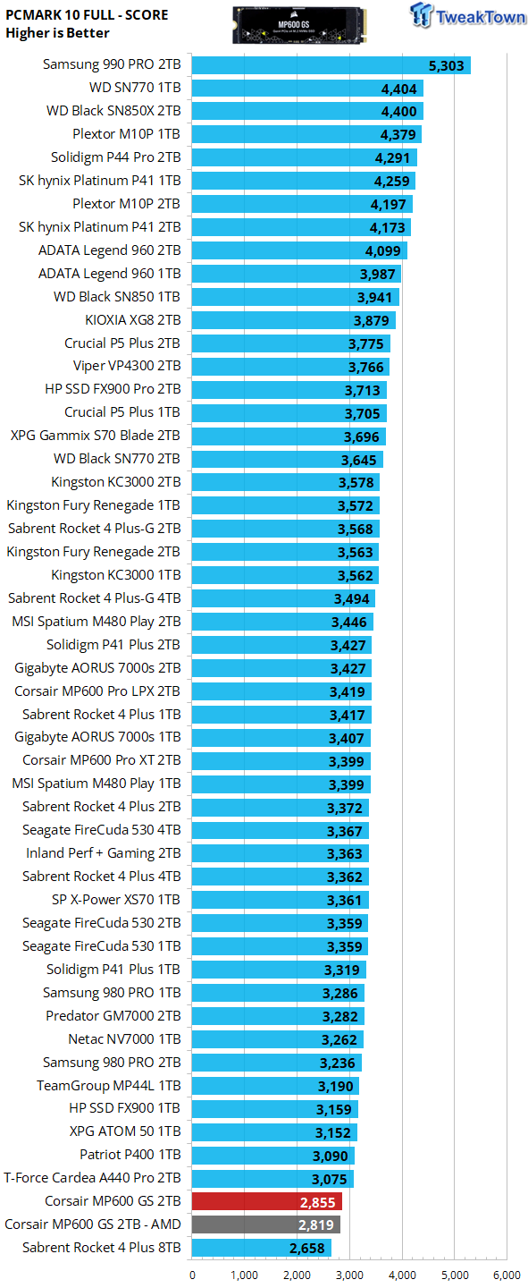 Corsair MP600 GS 2TB SSD in review: Fast SSD for laptops, desktop and mini  PCs -  Reviews